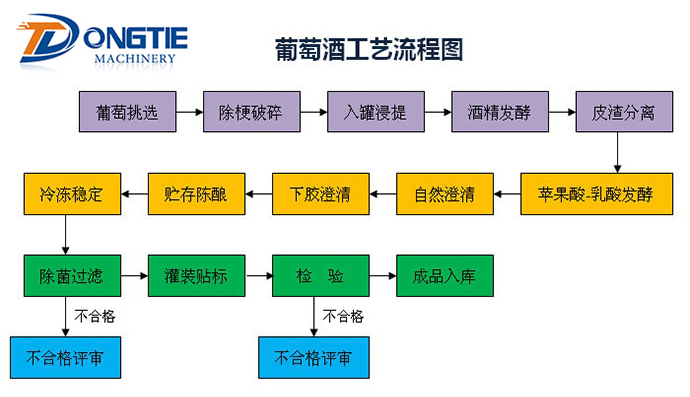 葡萄酒工藝流程圖 葡萄酒工藝流程圖