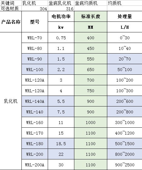 高剪切乳化機(jī)型號(hào)規(guī)格 高剪切乳化機(jī)型號(hào)規(guī)格